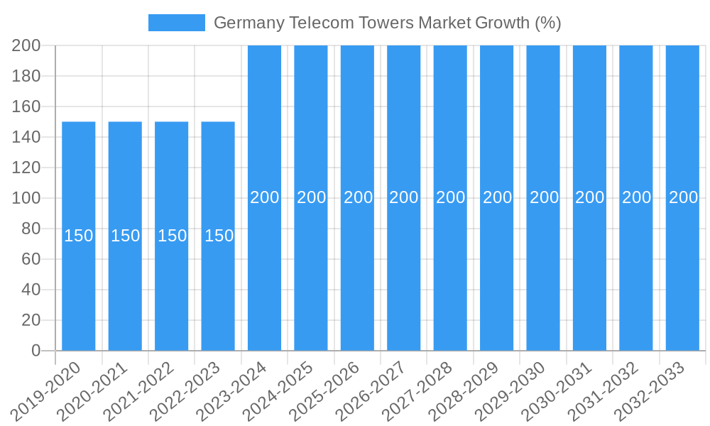 Germany Telecom Towers Market Growth