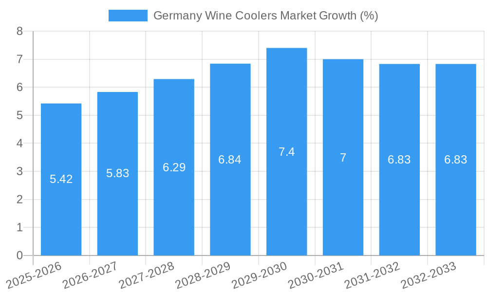 Germany Wine Coolers Market Growth