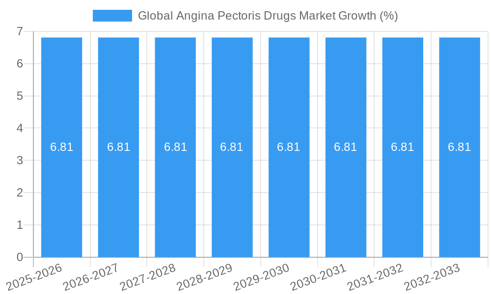 Global Angina Pectoris Drugs Market Growth