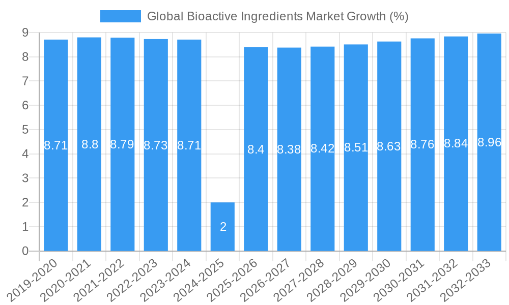 Global Bioactive Ingredients Market Growth