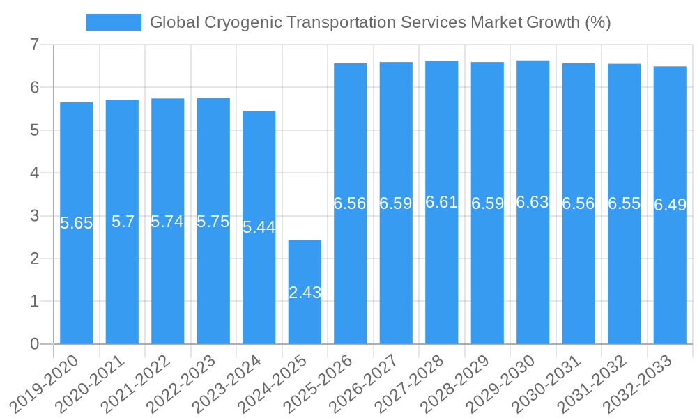 Global Cryogenic Transportation Services Market Growth