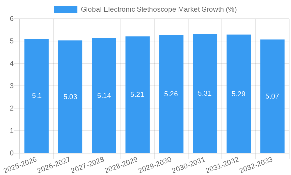 Global Electronic Stethoscope Market Growth
