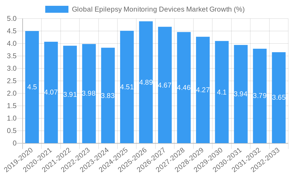Global Epilepsy Monitoring Devices Market Growth