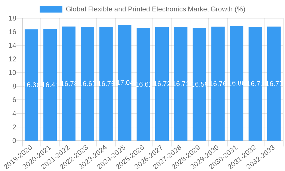 Global Flexible and Printed Electronics Market Growth