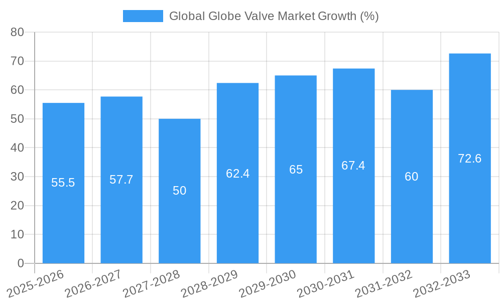 Global Globe Valve Market Growth