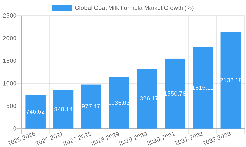 Global Goat Milk Formula Market Growth