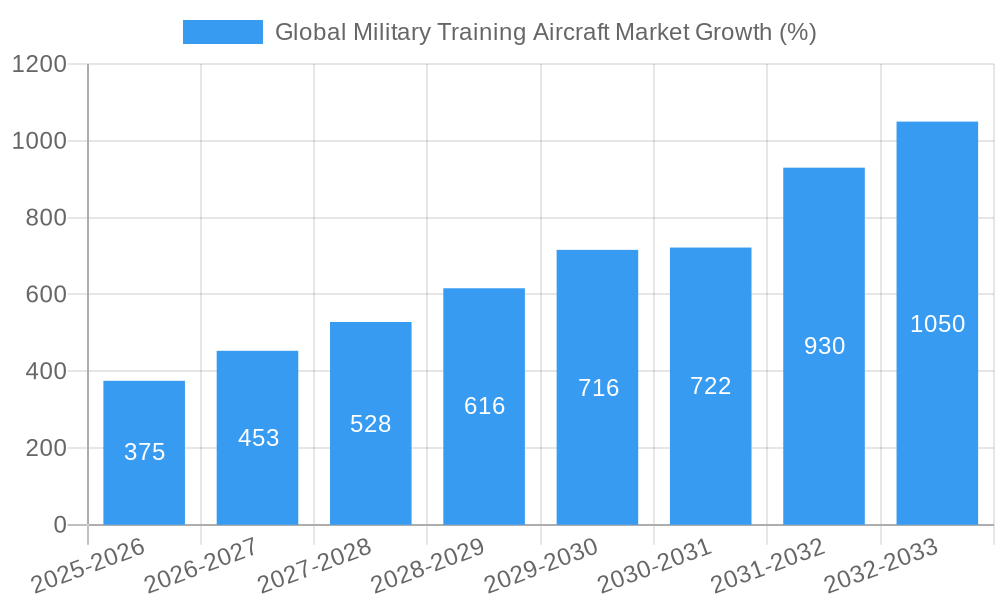 Global Military Training Aircraft Market Growth