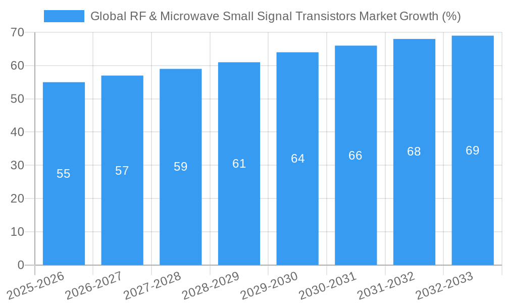 Global RF & Microwave Small Signal Transistors Market Growth