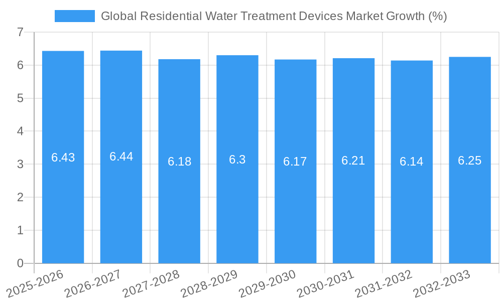 Global Residential Water Treatment Devices Market Growth