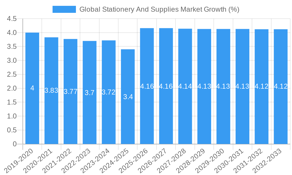 Global Stationery And Supplies Market Growth