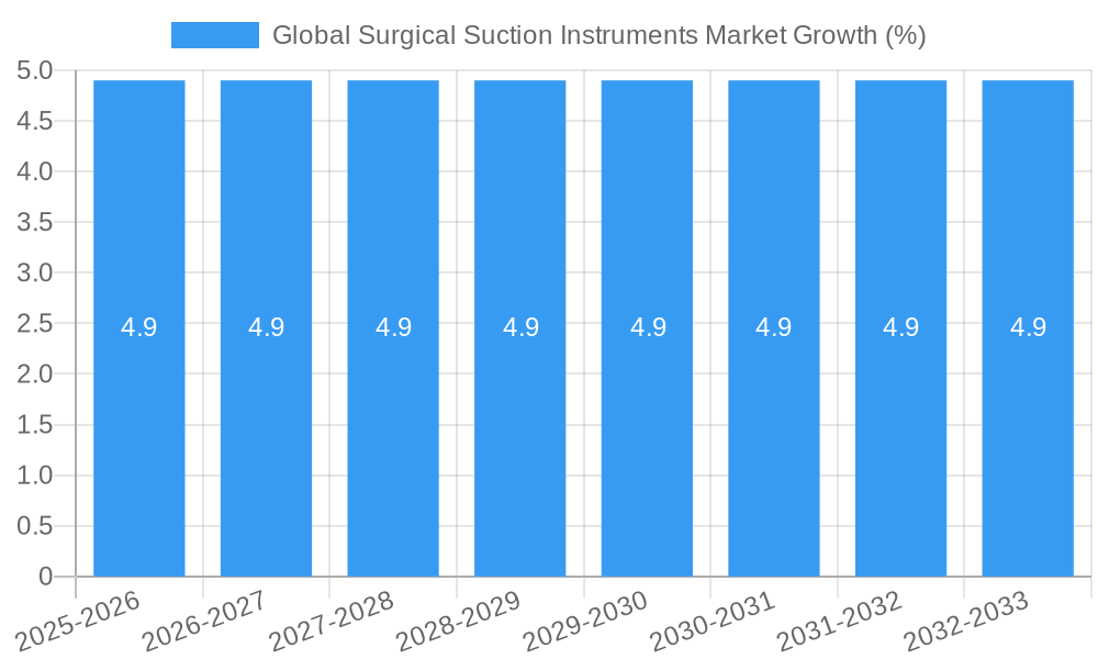 Global Surgical Suction Instruments Market Growth