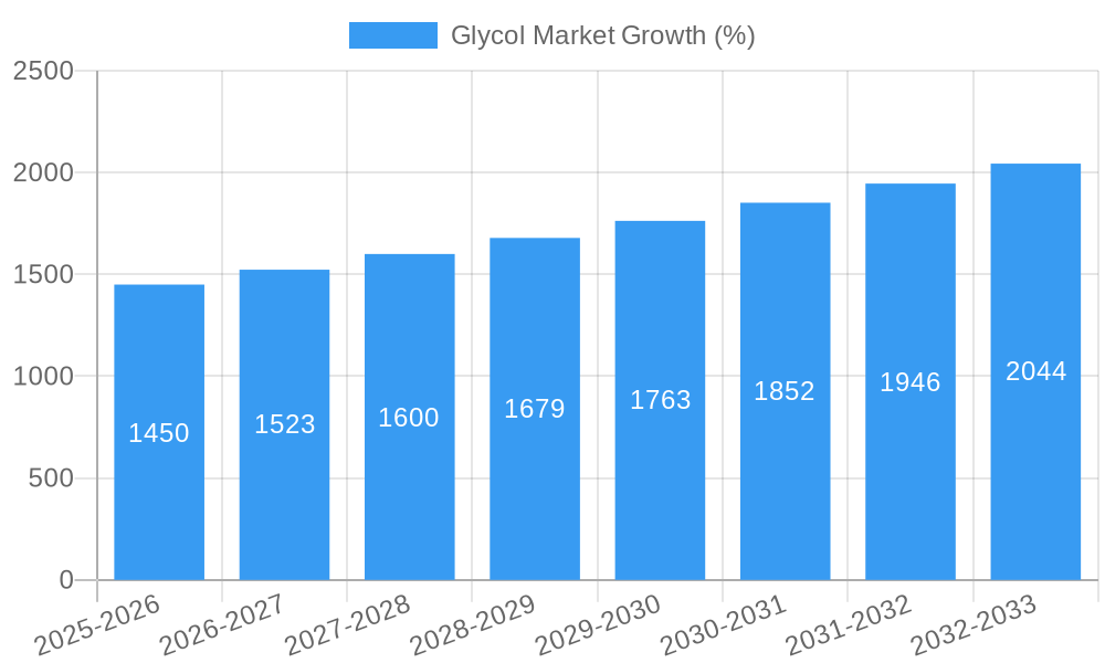 Glycol Market Growth