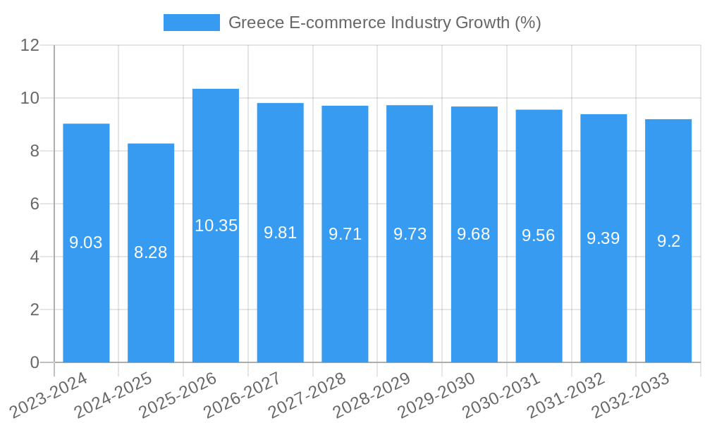 Greece E-commerce Industry Growth