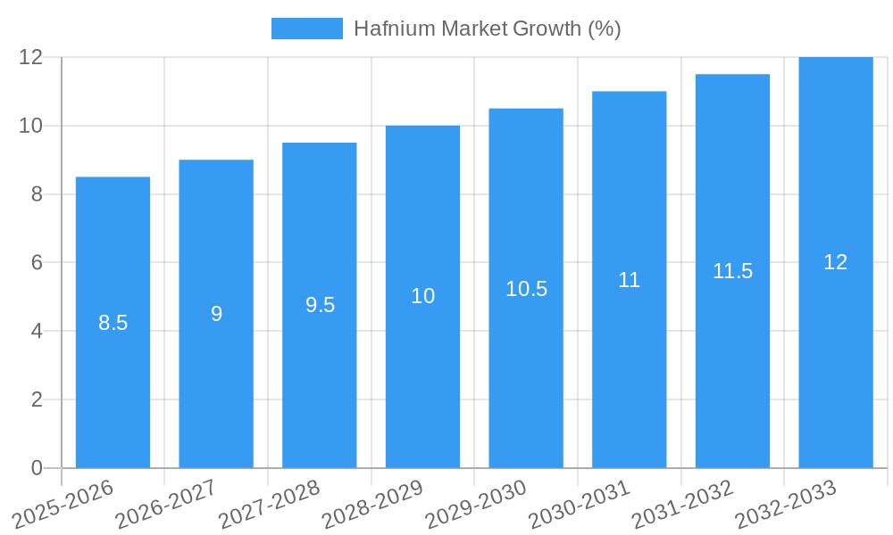 Hafnium Market Growth