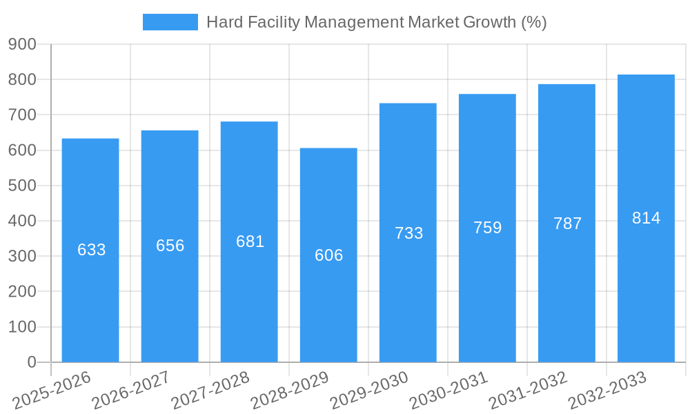 Hard Facility Management Market Growth