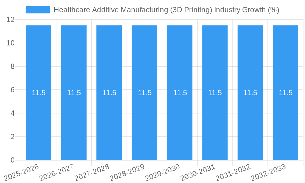 Healthcare Additive Manufacturing (3D Printing) Industry Growth