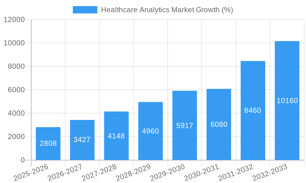 Healthcare Analytics Market Growth