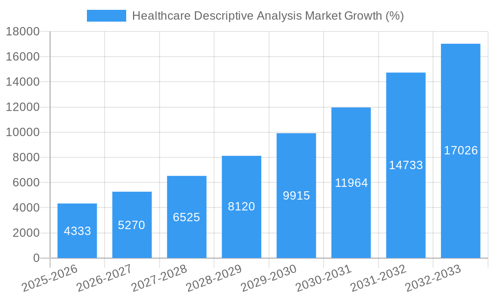 Healthcare Descriptive Analysis Market Growth