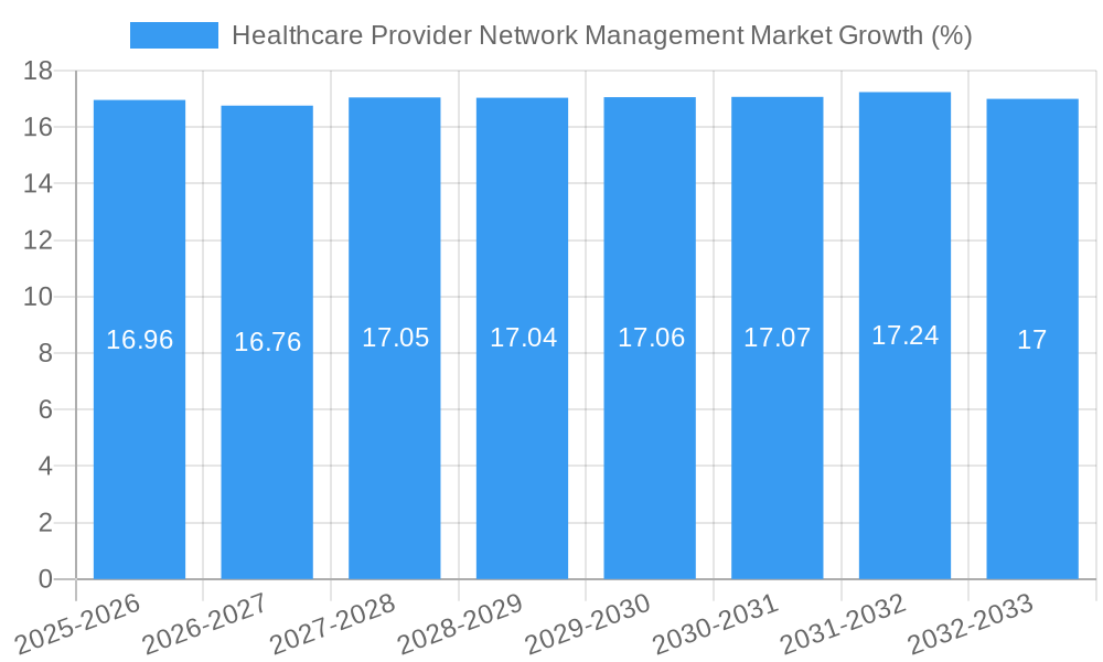 Healthcare Provider Network Management Market Growth