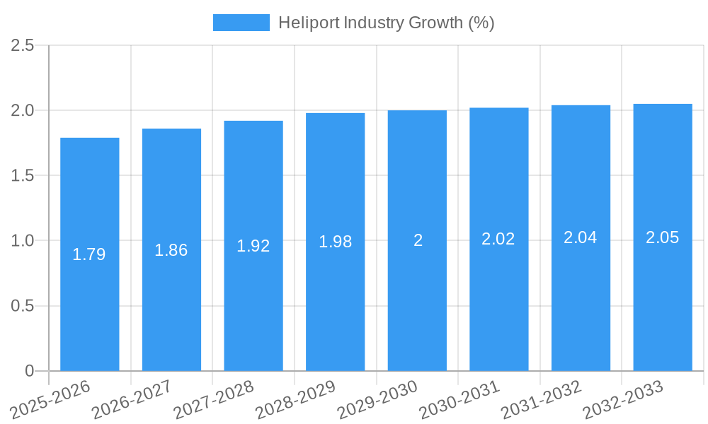 Heliport Industry Growth
