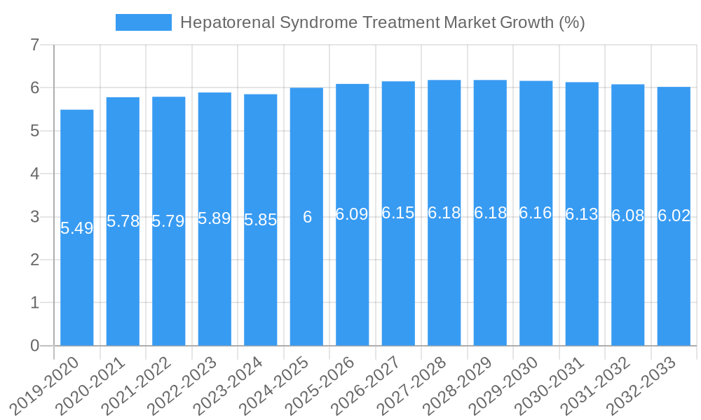 Hepatorenal Syndrome Treatment Market Growth