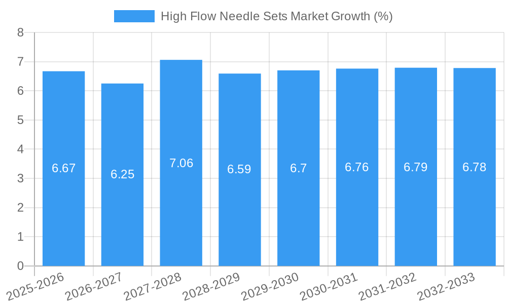 High Flow Needle Sets Market Growth