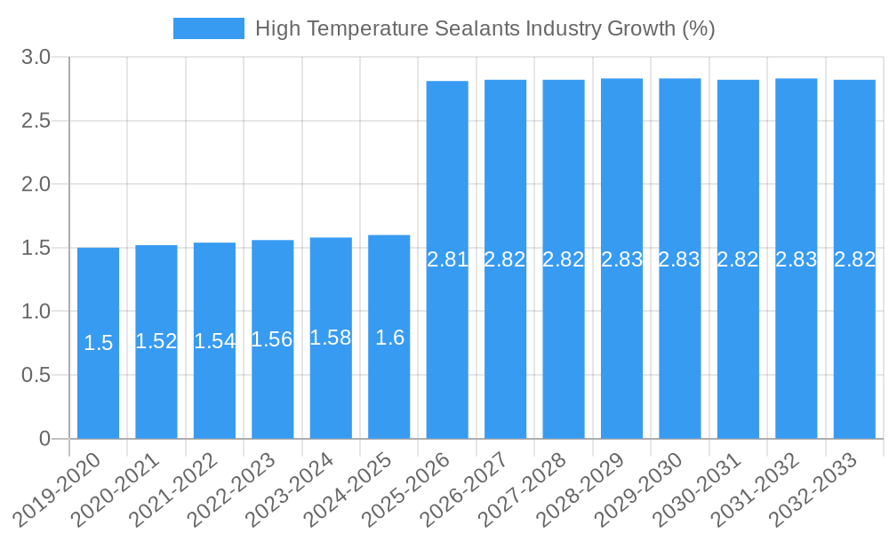 High Temperature Sealants Industry Growth