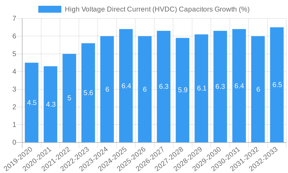 High Voltage Direct Current (HVDC) Capacitors Growth