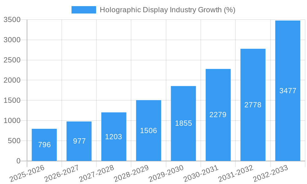 Holographic Display Industry Growth