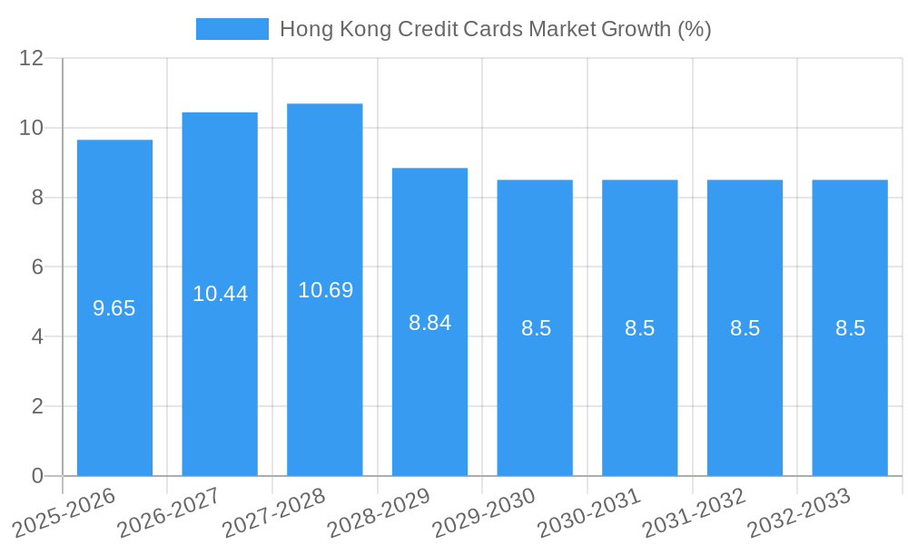 Hong Kong Credit Cards Market Growth