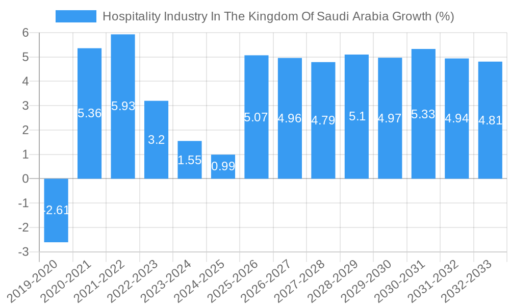 Hospitality Industry In The Kingdom Of Saudi Arabia Growth