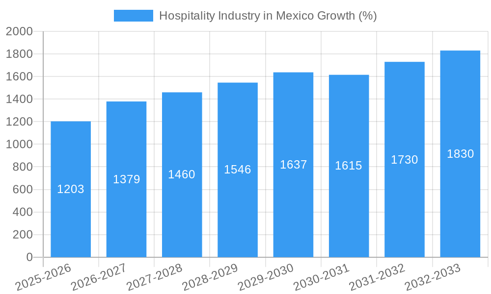Hospitality Industry in Mexico Growth