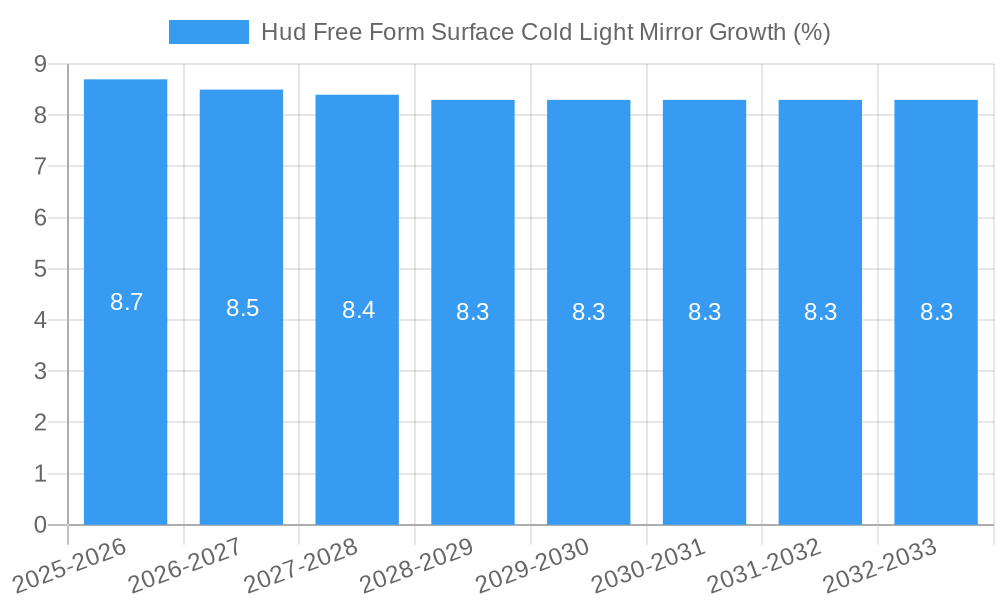 Hud Free Form Surface Cold Light Mirror Growth
