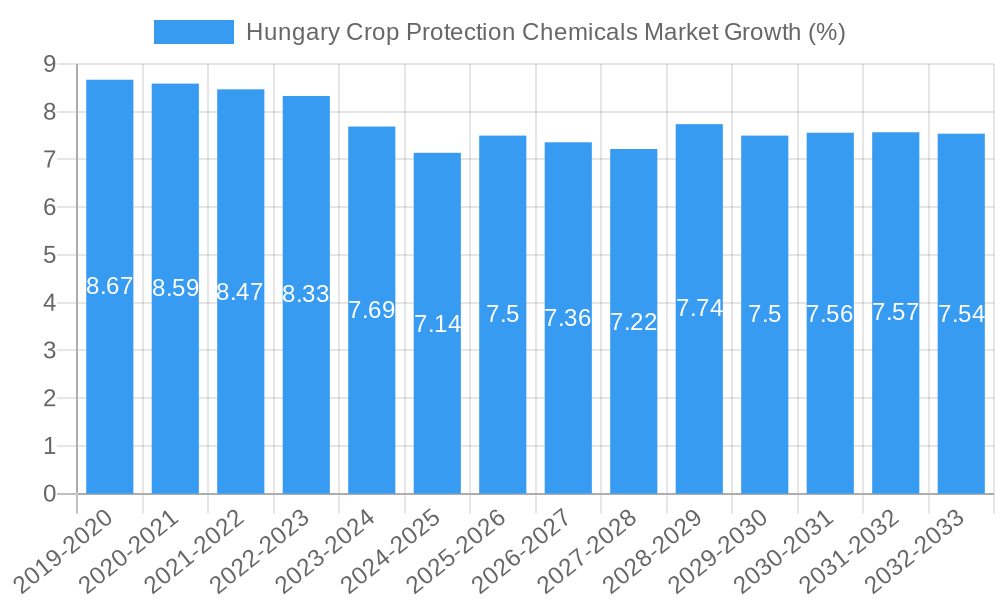 Hungary Crop Protection Chemicals Market Growth