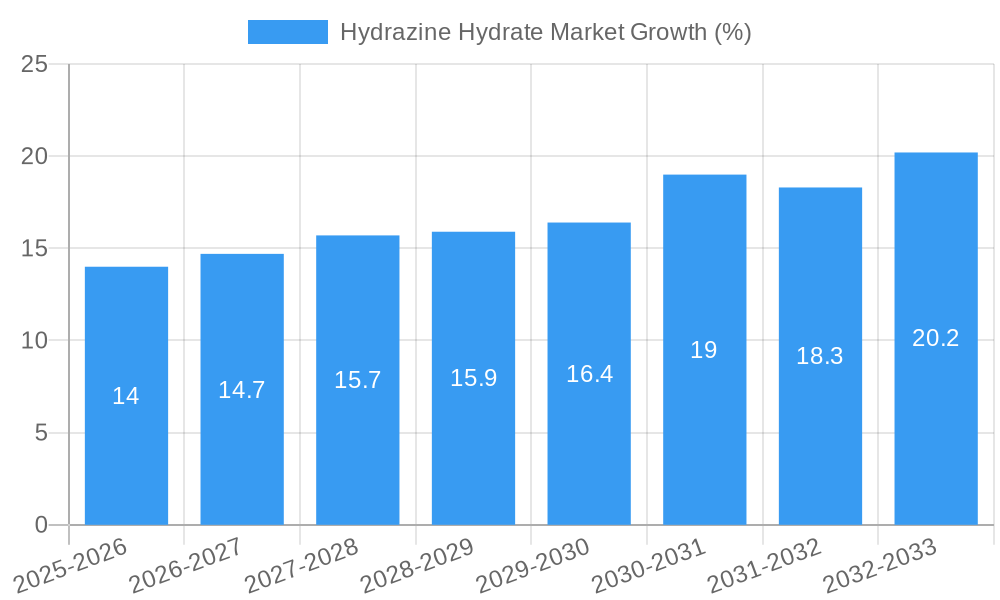 Hydrazine Hydrate Market Growth