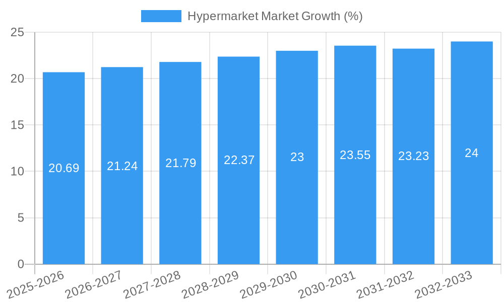 Hypermarket Market Growth