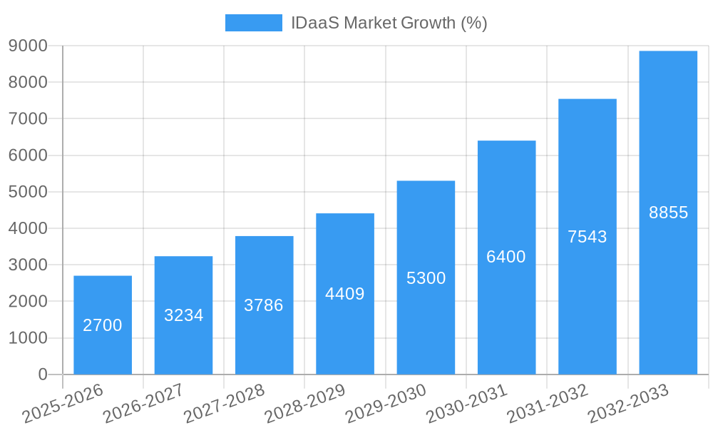 IDaaS Market Growth