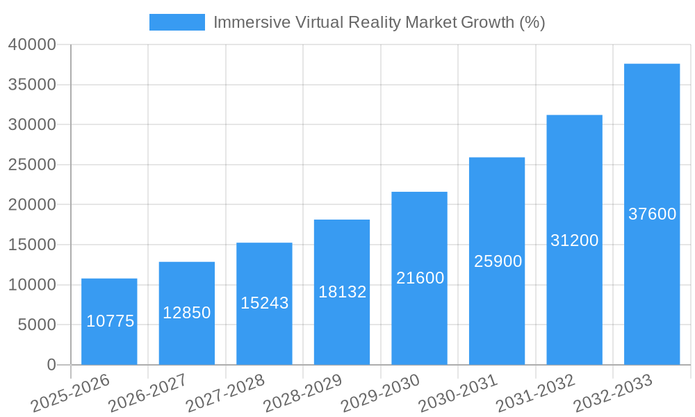 Immersive Virtual Reality Market Growth