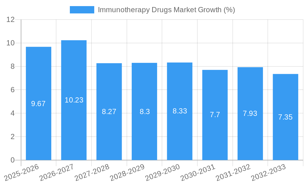 Immunotherapy Drugs Market Growth
