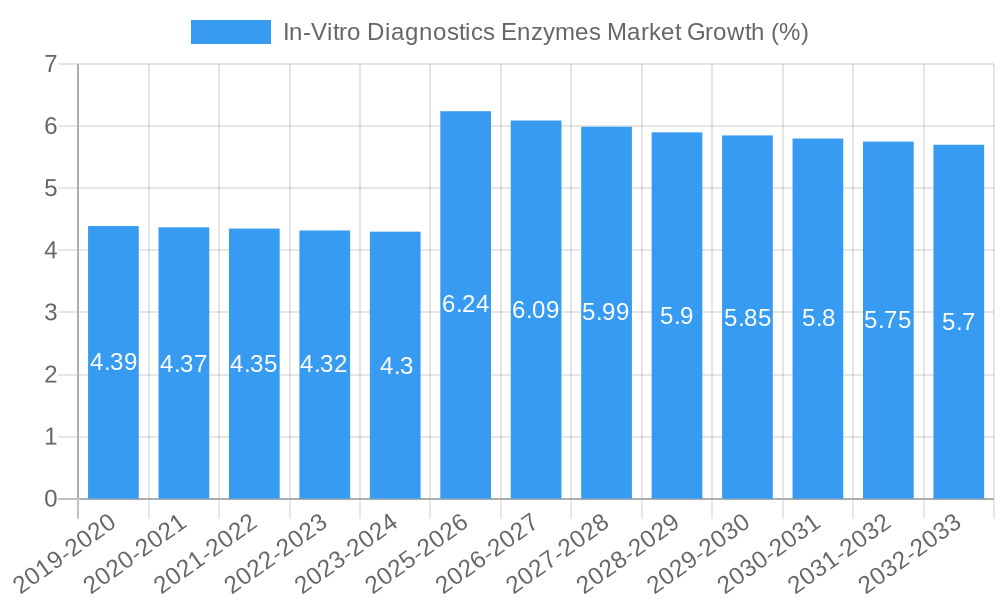 In-Vitro Diagnostics Enzymes Market Growth