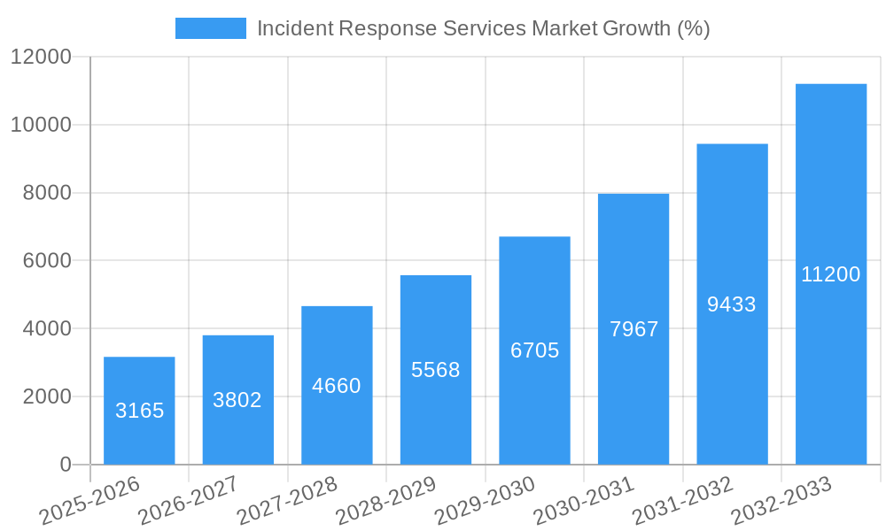 Incident Response Services Market Growth