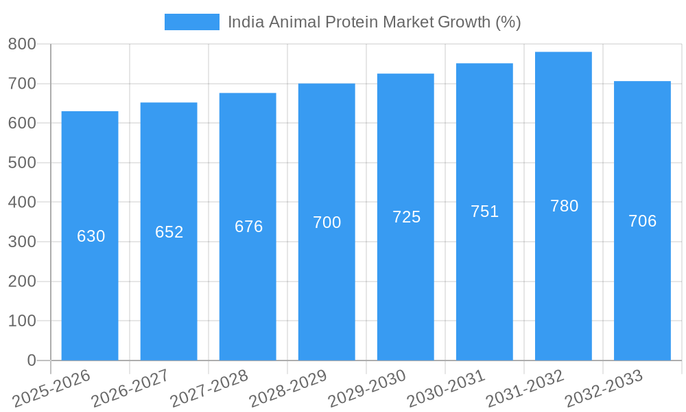 India Animal Protein Market Growth
