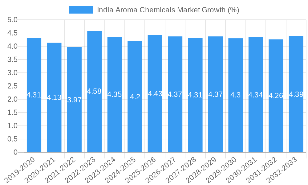 India Aroma Chemicals Market Growth