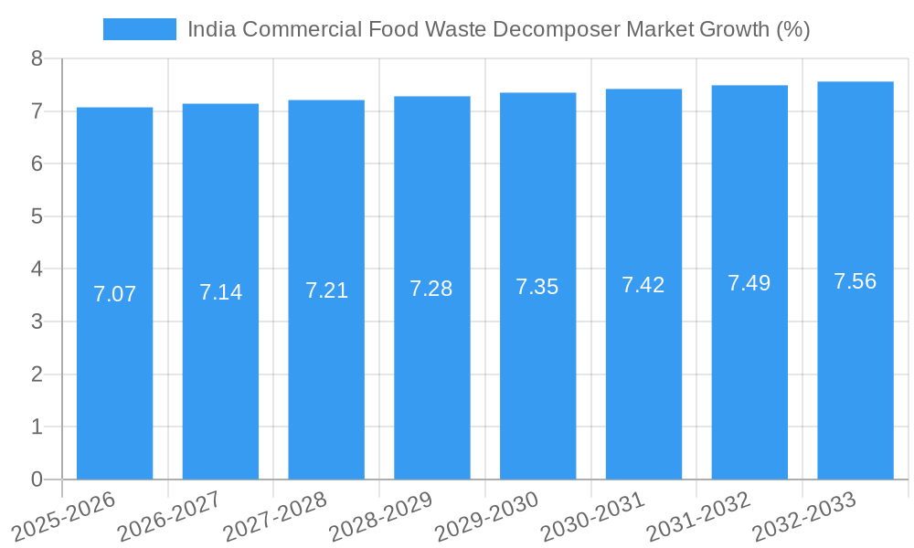 India Commercial Food Waste Decomposer Market Growth