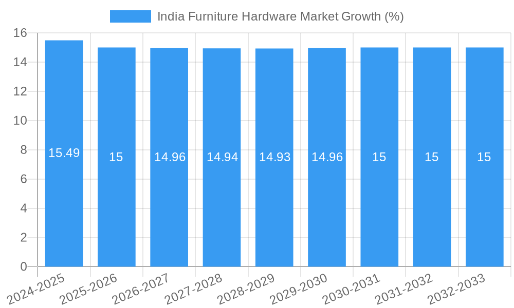 India Furniture Hardware Market Growth