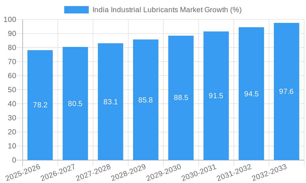 India Industrial Lubricants Market Growth