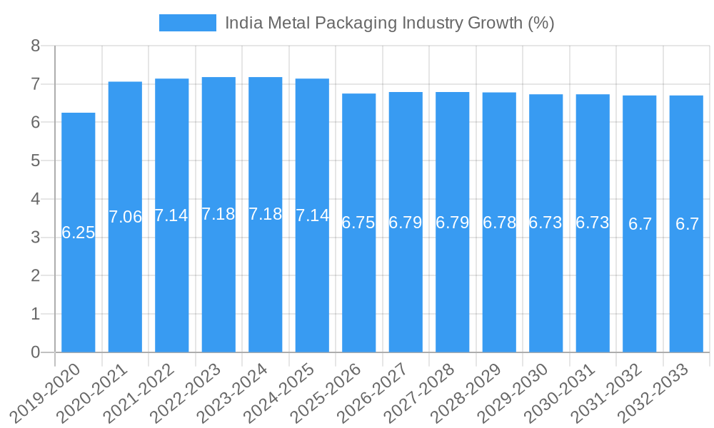 India Metal Packaging Industry Growth