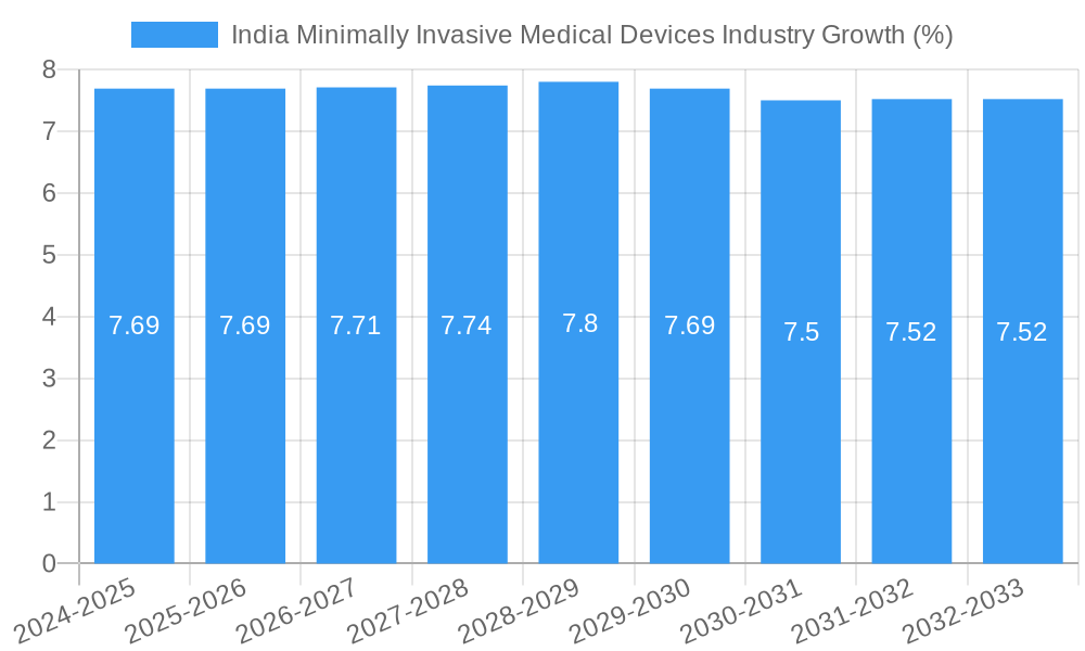 India Minimally Invasive Medical Devices Industry Growth
