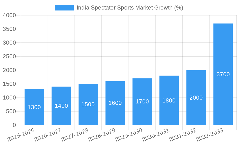 India Spectator Sports Market Growth