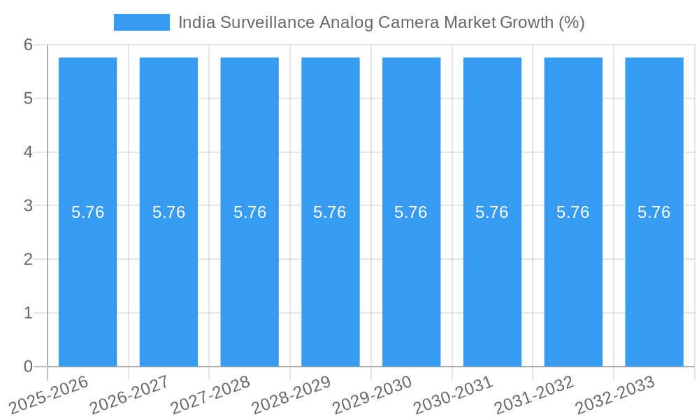India Surveillance Analog Camera Market Growth